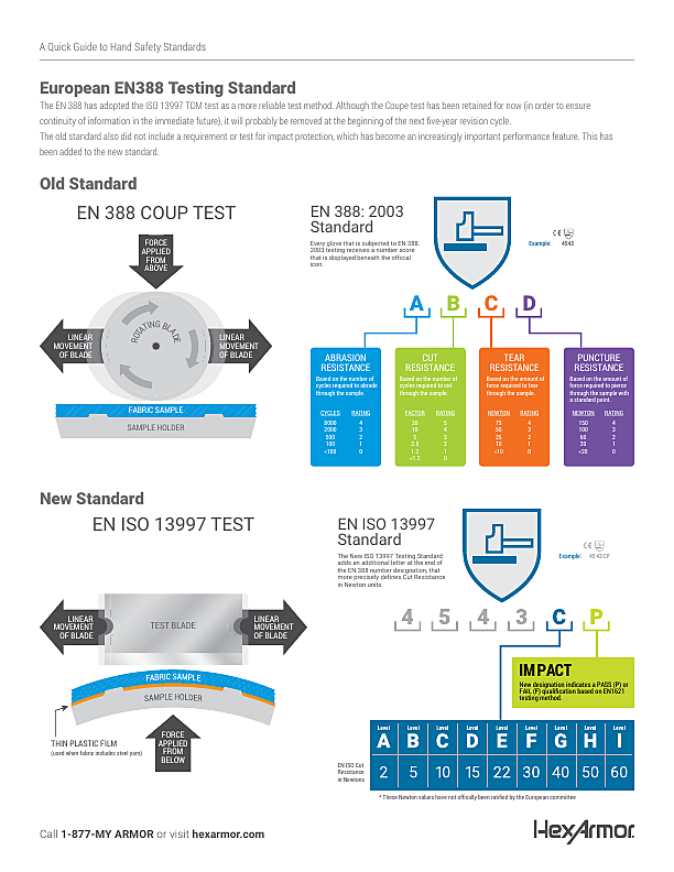EN 388: La nueva norma de marcaje guantes